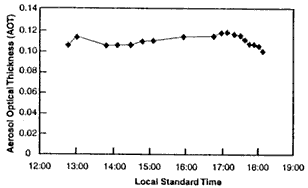 Fig. 12, AOT data