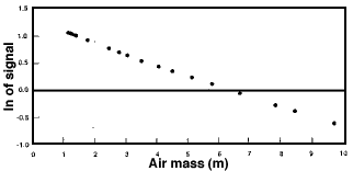 Fig. 9, Langley test data, diff. m